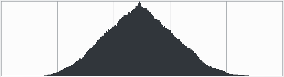 2-D Perlin noise histogram